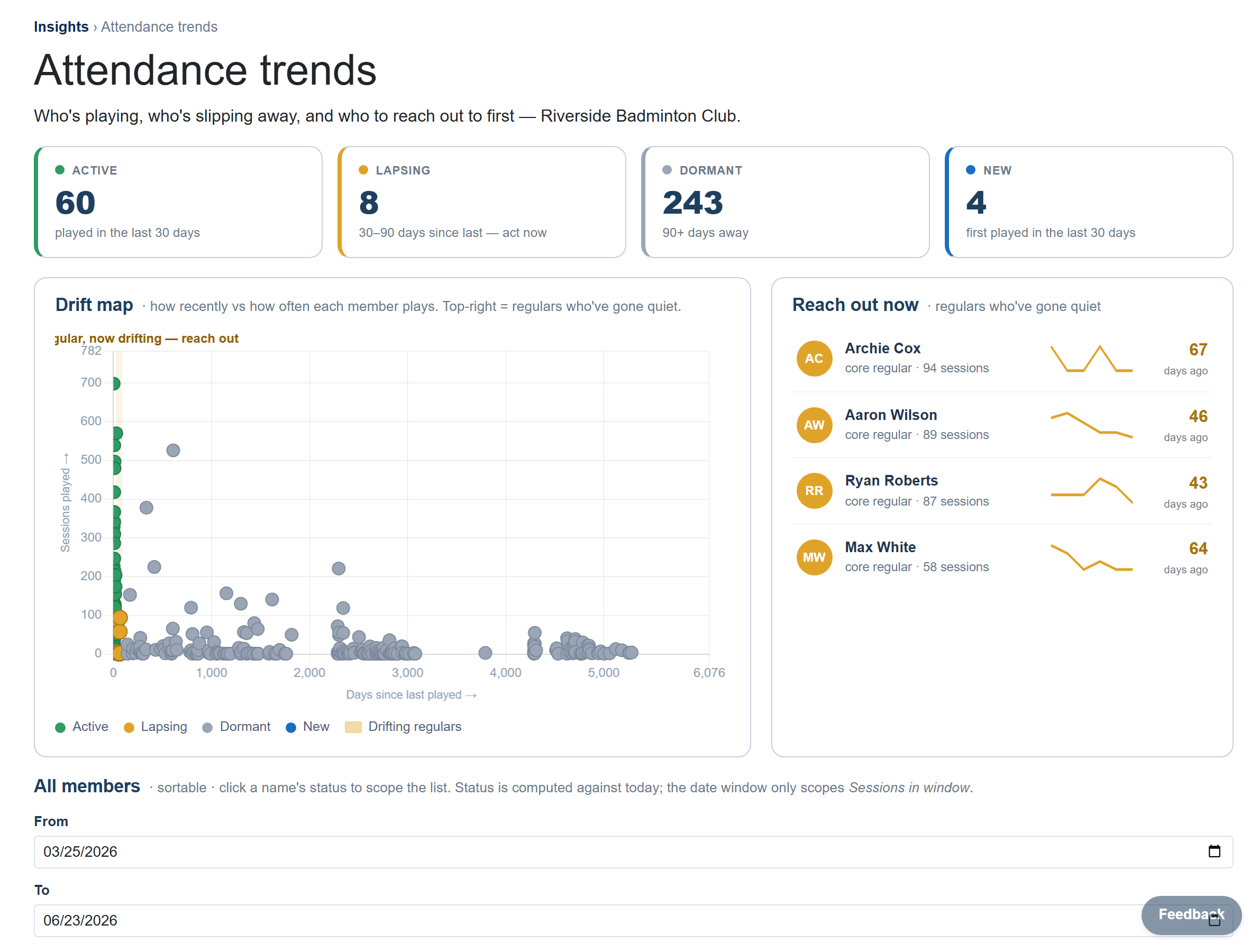 Attendance trends - active, lapsing and dormant members, and who to reach out to